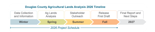Project Timeline for Agricultural Land Analysis in Douglas County 